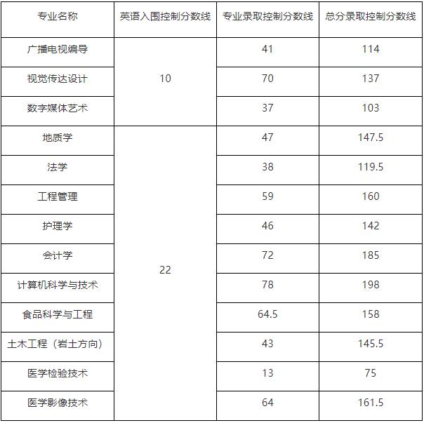 2018年長江大學(xué)專升本普通考生錄取分?jǐn)?shù)線