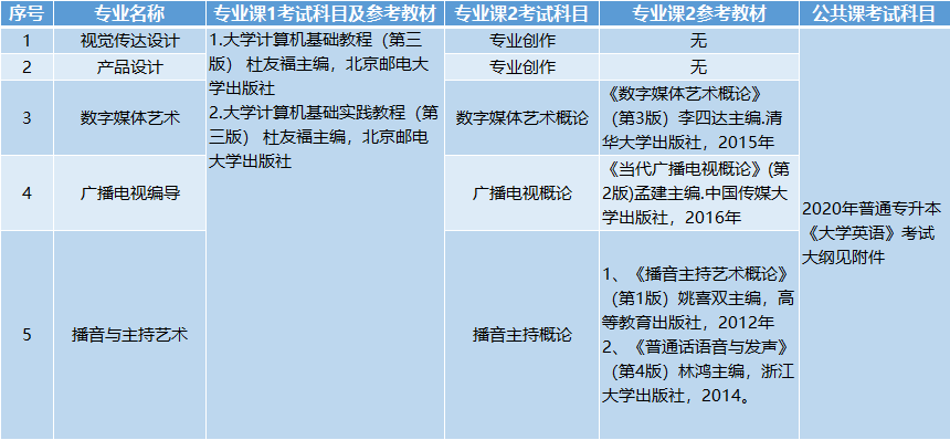 考試科目、參考教材