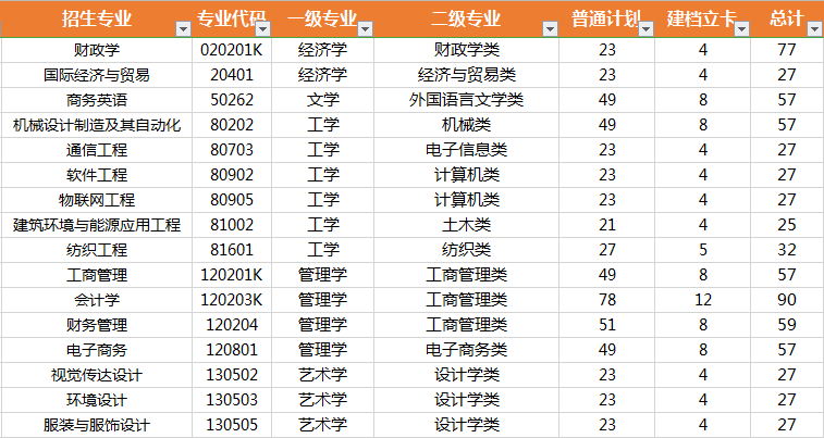 武漢紡織大學招生專業(yè)