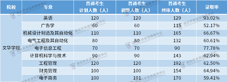 文華學院錄取