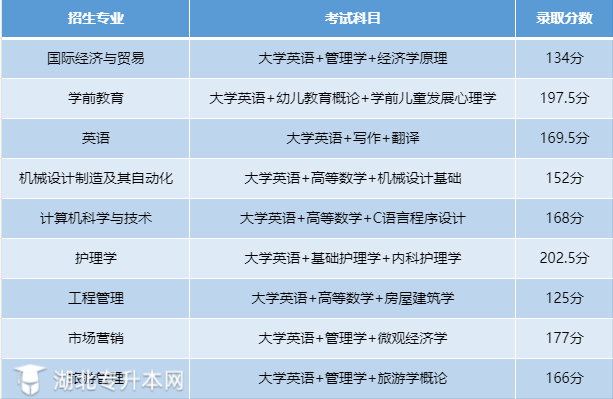 湖北文理學院專升本分數(shù)線