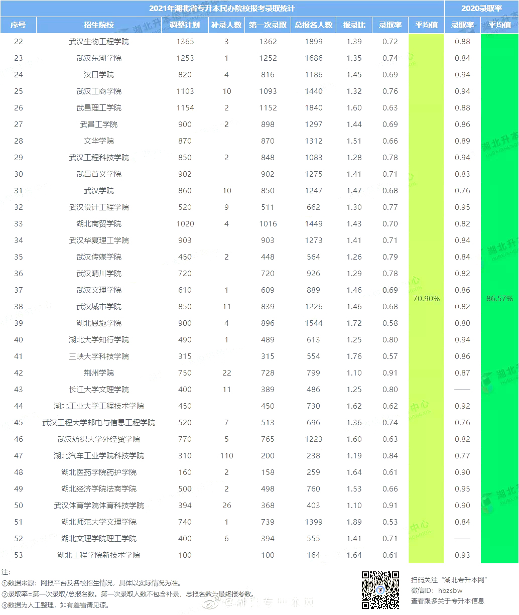 民辦院校的錄取率