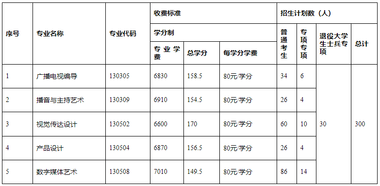 長江大學(xué)普通專升本專業(yè)和學(xué)費對照表