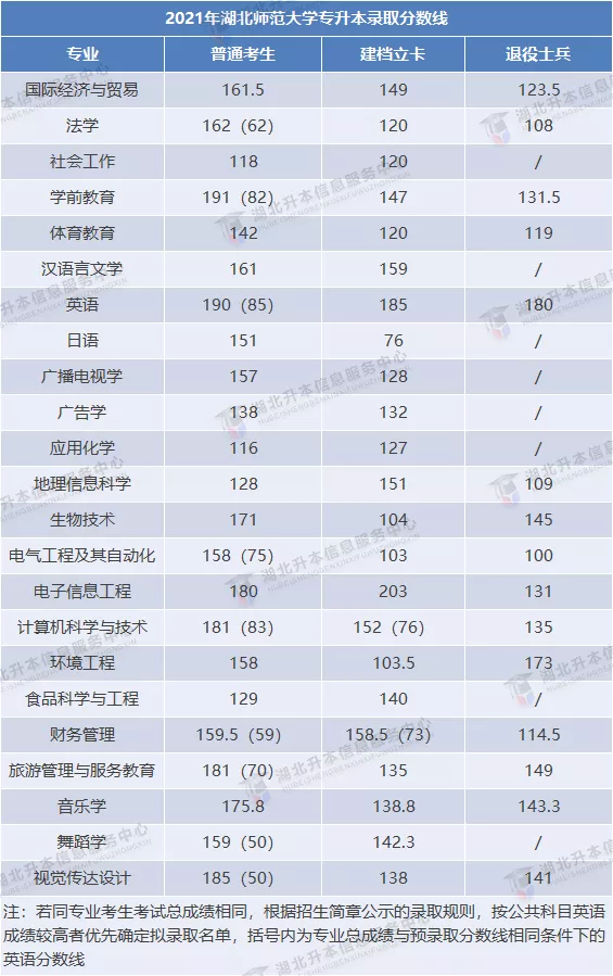 湖北師范大學錄取分數(shù)線