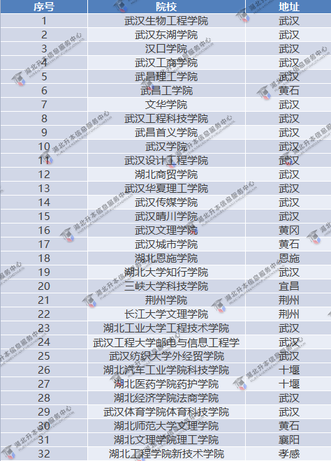 2021年專升本民辦院校