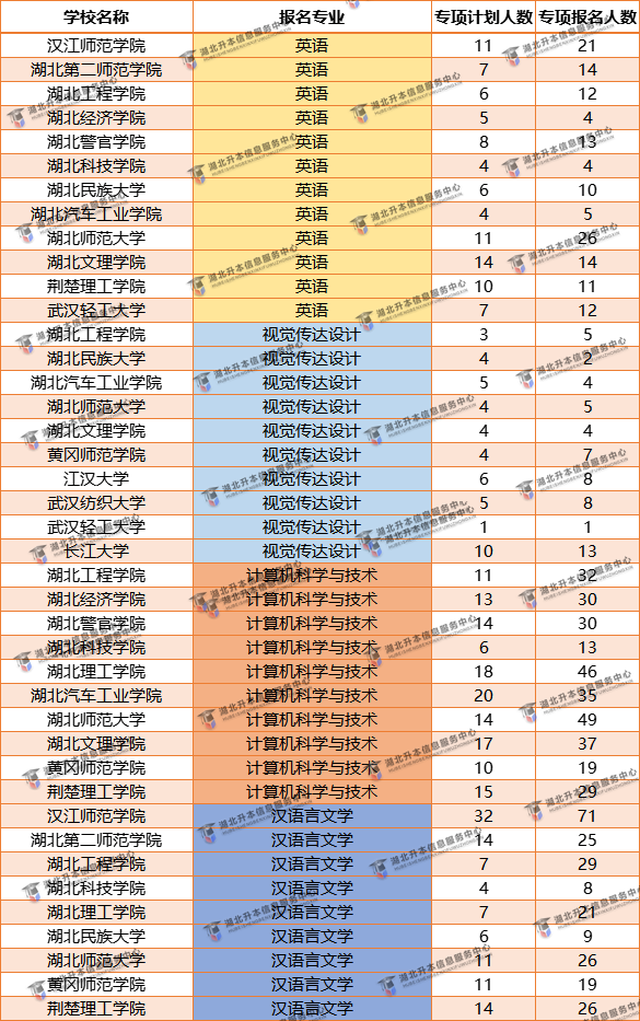 專項計劃普通抓升本哪個專業(yè)最容易有學上？哪個專業(yè)院校多？