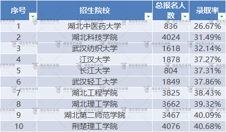 普通專升本湖北院校難度排名，哪些院校最難考？