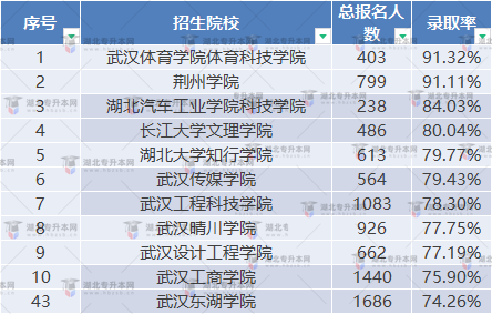 普通專升本湖北院校難度降序排名，哪些院校容易考？