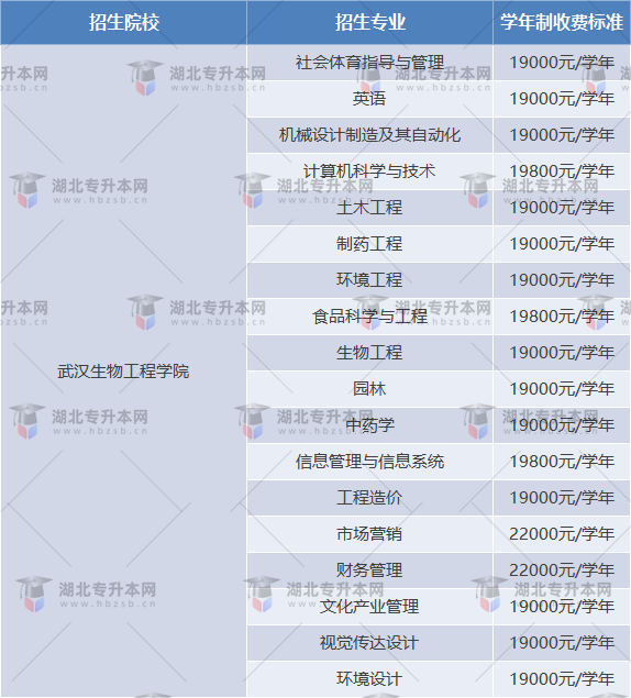 武漢生物工程學(xué)院專升本學(xué)費多少？學(xué)費比其他學(xué)校便宜