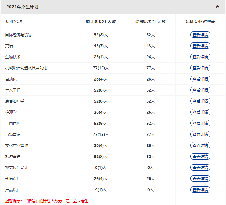 武漢輕工大學2022普通專升本專業(yè)縮招？哪些專業(yè)計劃人數減少？