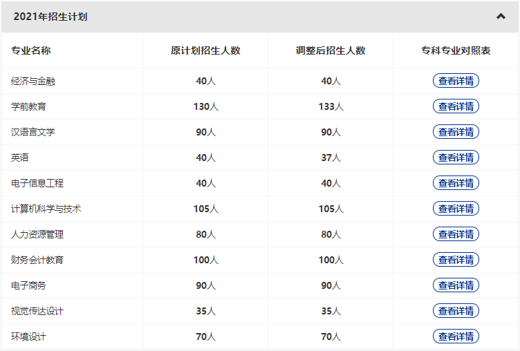 漢口學(xué)院2022專升本新增哪些專業(yè)？哪些原有專業(yè)擴(kuò)招和縮招？