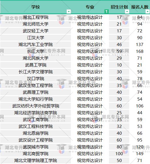 2022普通專升本視覺(jué)傳達(dá)設(shè)計(jì)報(bào)名人數(shù)有多少？哪個(gè)學(xué)校壓力?。? /> 
</p>
<p>
	湖北工程學(xué)院好像最近比較眼熟，很多專業(yè)都是湖北工程學(xué)院比較卷。當(dāng)然除了湖北工程學(xué)院，還有湖北師范大學(xué)、武漢輕工大學(xué)也比較卷。從上表可見(jiàn)，這些院校招生計(jì)劃人數(shù)很少，但是報(bào)考的人數(shù)非常多。而湖北文理學(xué)院理工學(xué)院、湖北商貿(mào)學(xué)院等等院校，報(bào)考人數(shù)比較少，能考上的幾率更大一些。
</p>
<p>
	視覺(jué)傳達(dá)設(shè)計(jì)專業(yè)的普通專升本考試比較特殊，可能考素描，可能考設(shè)計(jì)，都比較考驗(yàn)同學(xué)們的創(chuàng)作能力和綜合素養(yǎng)，大家要好好練習(xí)，好好準(zhǔn)備。 
</p><div   id=