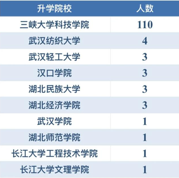 三峽大學(xué)科技學(xué)院專升本升學(xué)率怎樣？好不好就業(yè)？