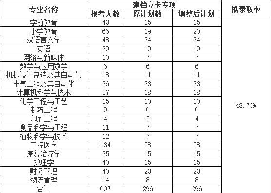 荊楚理工學院2022普通專升本錄取率下降？終審人數有多少？