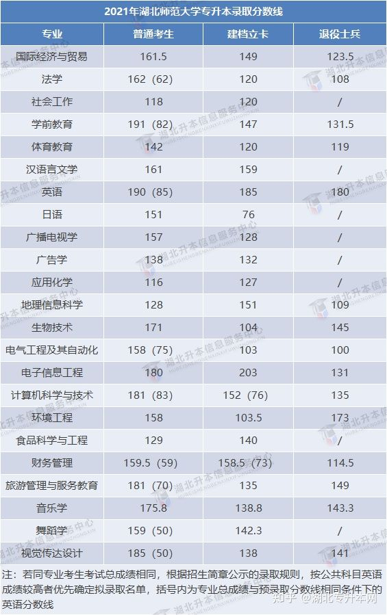 2022年普通專升本報考人數(shù)多，今年分數(shù)線會上漲嗎？