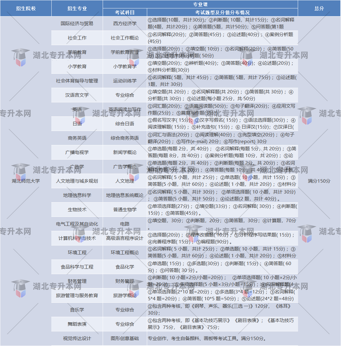 湖北師范大學各個專業(yè)的考試題型