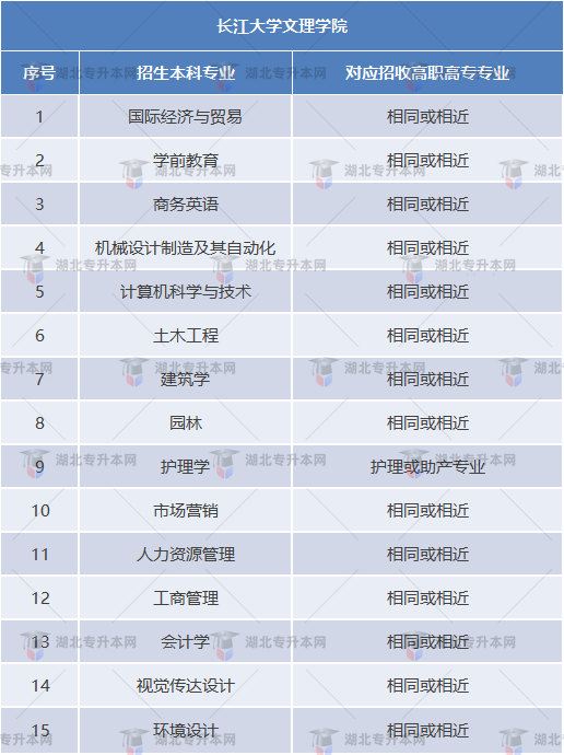 長江大學文理學院專業(yè)對照表