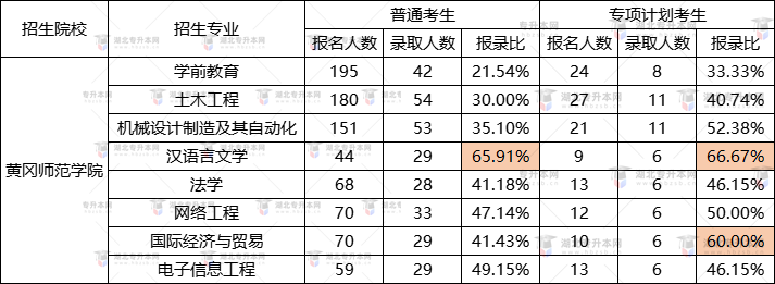 黃岡師范學(xué)院2022專升本漢語言文學(xué)錄取率最高？報錄比是多少？