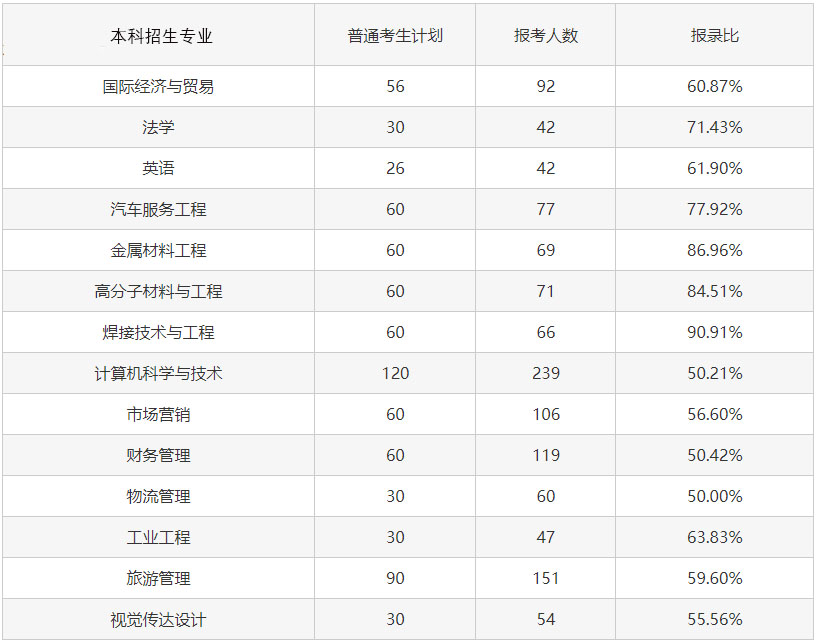 2023專升本考試難度會(huì)增大嗎？考試錄取率會(huì)怎樣變化？