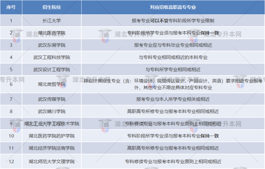 湖北普通專升本哪些院校是跨專業(yè)人的福音？跨專業(yè)選哪些學(xué)校？