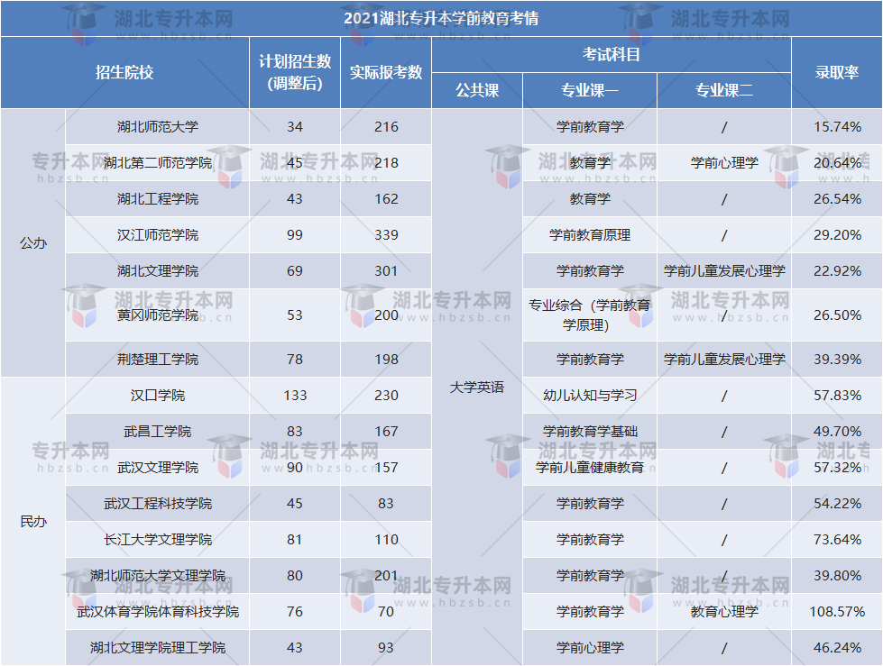 2022年專升本還敢報學前教育？這些學前教育2023可以放心報！