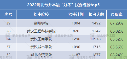 2023專升本哪些學(xué)校錄取率高可以放心報(bào)考？這些院校不要錯(cuò)過(guò)！