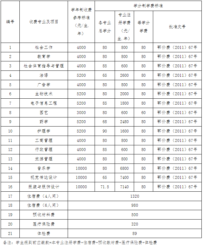 江漢大學(xué)2022專(zhuān)升本生學(xué)分比去年多嗎？有只修60學(xué)分的專(zhuān)業(yè)？