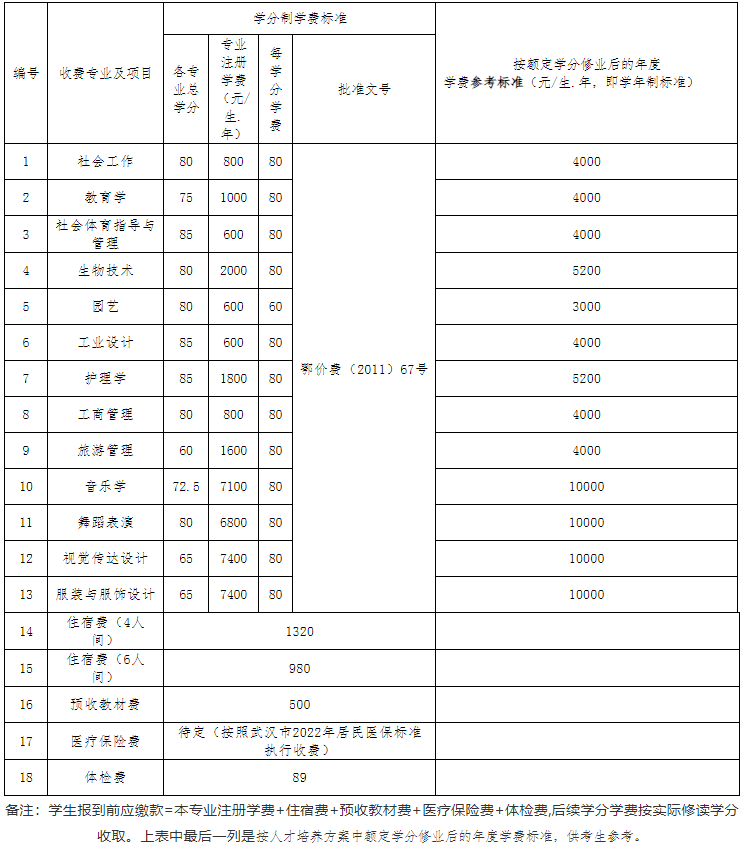 江漢大學(xué)2022專(zhuān)升本生學(xué)分比去年多嗎？有只修60學(xué)分的專(zhuān)業(yè)？