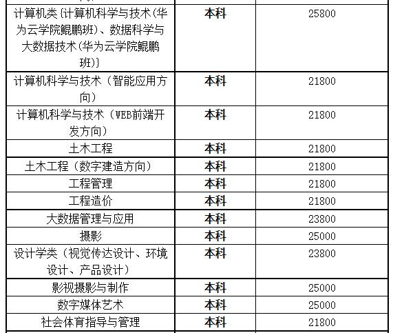 湖北商貿(mào)學(xué)院專升本學(xué)費(fèi)是多少？最新學(xué)費(fèi)比去年便宜嗎？