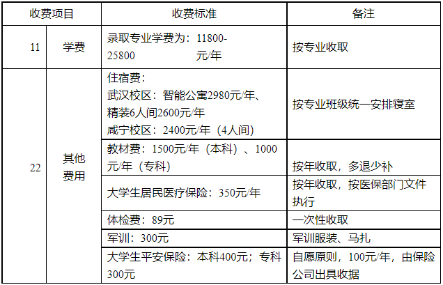 湖北商貿(mào)學(xué)院專升本學(xué)費(fèi)是多少？最新學(xué)費(fèi)比去年便宜嗎？