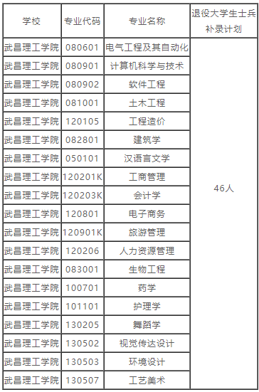 湖北普通專升本的補(bǔ)錄預(yù)錄取名單也就是在這兩天就都公布出來(lái)了，因?yàn)椴痪弥缶鸵_(kāi)學(xué)，學(xué)校也要準(zhǔn)備開(kāi)學(xué)事宜了。