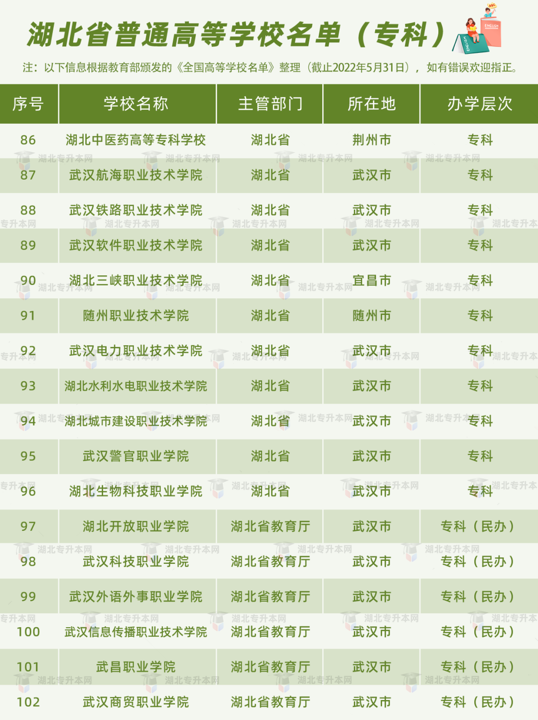 湖北普通專升本報考的條件之一，就是需要湖北省內的全日制高職高專應屆畢業(yè)生的身份。湖北的高職高專院校有哪些？