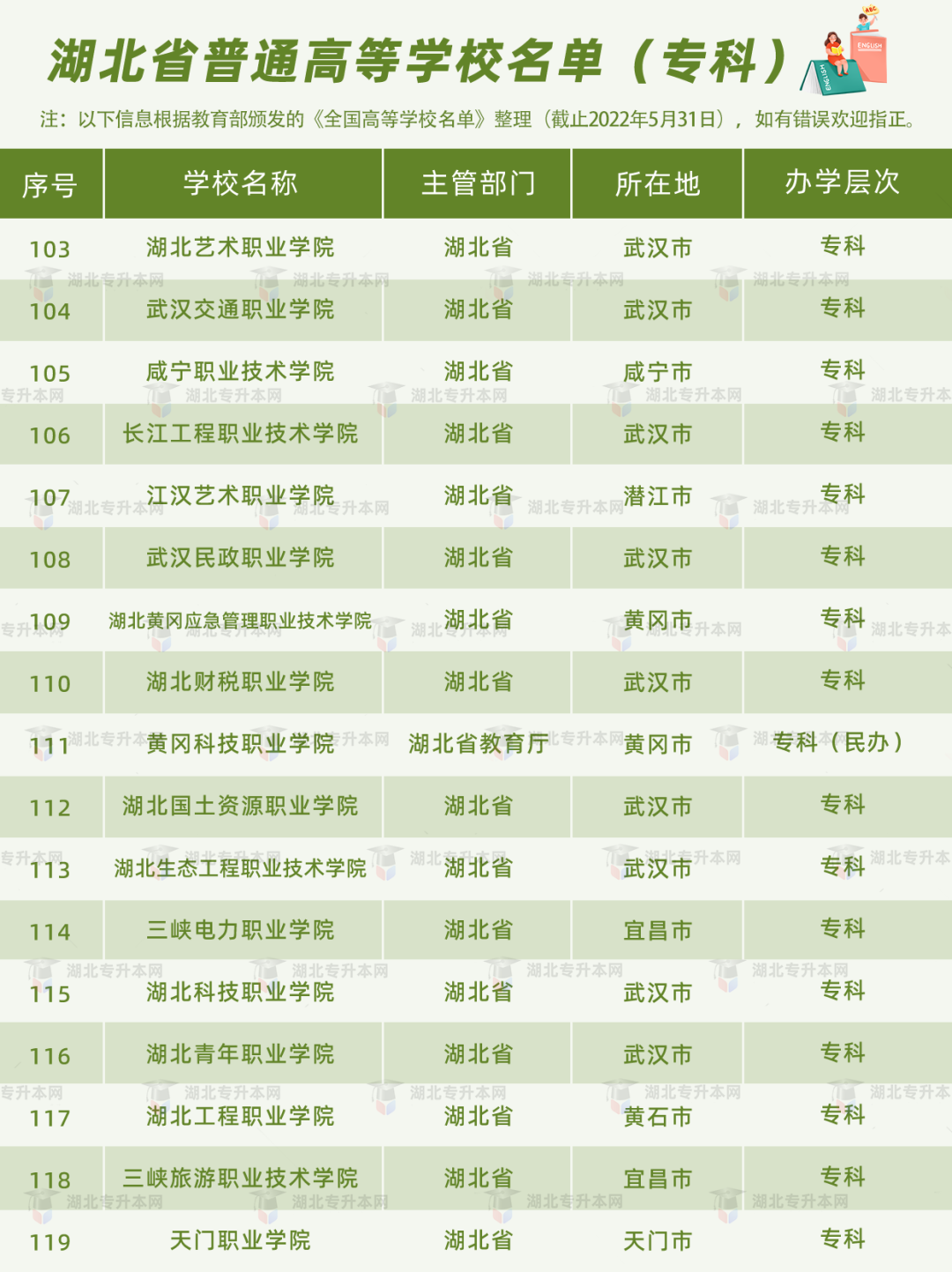 湖北普通專升本報考的條件之一，就是需要湖北省內的全日制高職高專應屆畢業(yè)生的身份。湖北的高職高專院校有哪些？