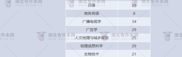 湖北專升本有哪些師范學校招生？師范學校招多少人？