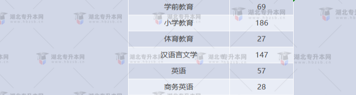 湖北專升本有哪些師范學校招生？師范學校招多少人？