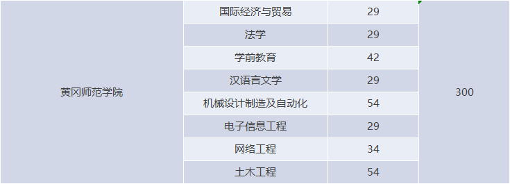 湖北專升本有哪些師范學校招生？師范學校招多少人？