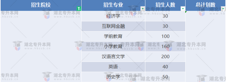 湖北專升本有哪些師范學校招生？師范學校招多少人？