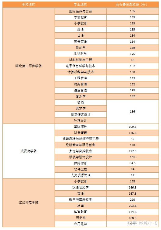 湖北普通專升本要考多少分才能上岸？2019-2022分?jǐn)?shù)線匯總！