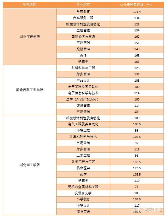 湖北普通專升本要考多少分才能上岸？2019-2022分?jǐn)?shù)線匯總！