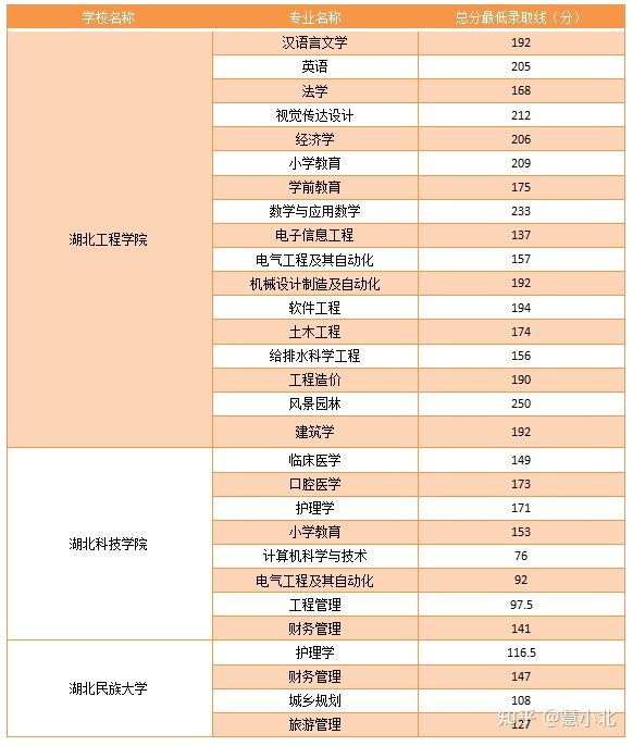 湖北普通專升本要考多少分才能上岸？2019-2022分?jǐn)?shù)線匯總！