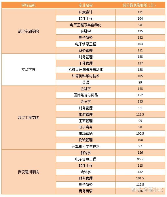 湖北普通專升本要考多少分才能上岸？2019-2022分?jǐn)?shù)線匯總！