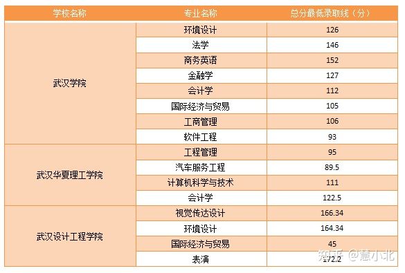 湖北普通專升本要考多少分才能上岸？2019-2022分?jǐn)?shù)線匯總！