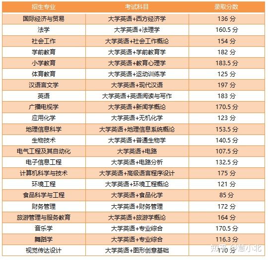 湖北普通專升本要考多少分才能上岸？2019-2022分?jǐn)?shù)線匯總！