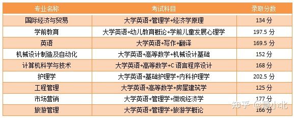 湖北普通專升本要考多少分才能上岸？2019-2022分?jǐn)?shù)線匯總！