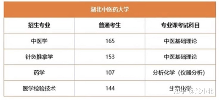 湖北普通專升本要考多少分才能上岸？2019-2022分?jǐn)?shù)線匯總！