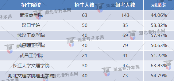 專升本人力資源管理專業(yè)錄取率