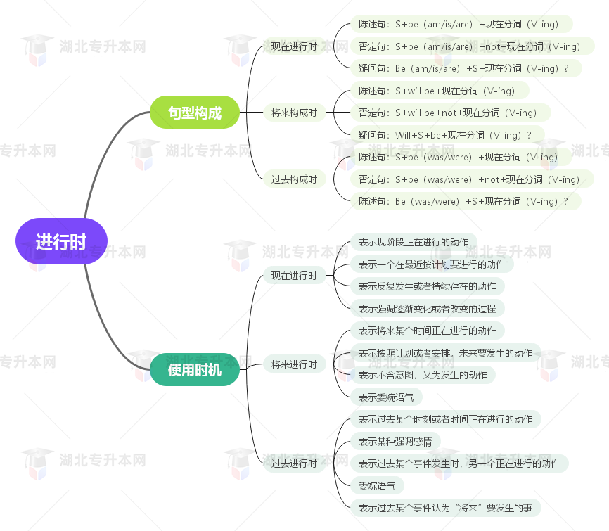 普通專升本英語要掌握多少種語法？25張思維導(dǎo)圖教會你！