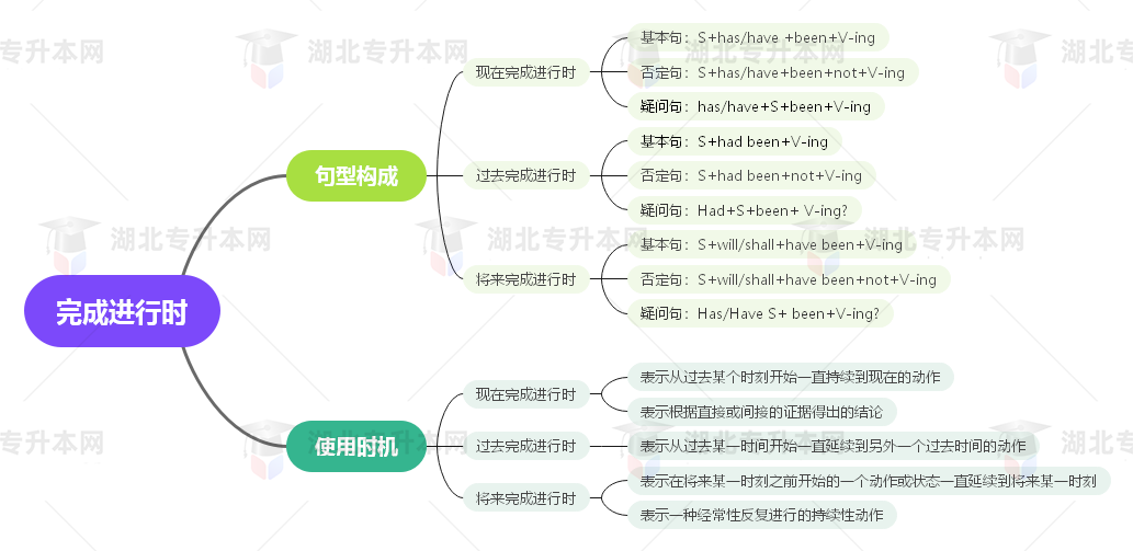 普通專升本英語要掌握多少種語法？25張思維導(dǎo)圖教會你！