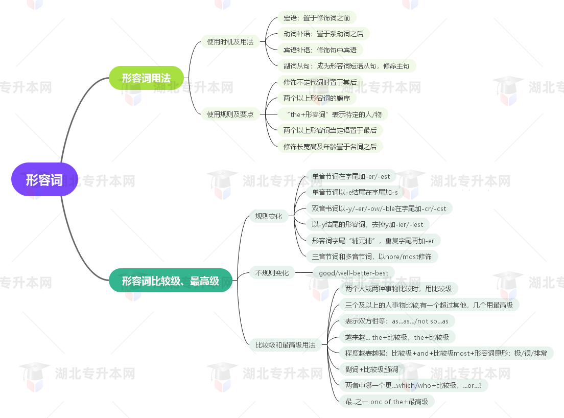 普通專升本英語要掌握多少種語法？25張思維導(dǎo)圖教會你！