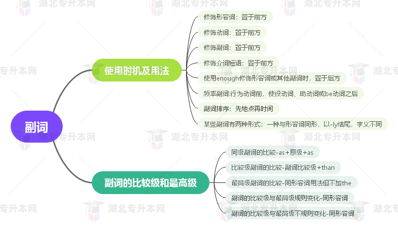 普通專升本英語要掌握多少種語法？25張思維導(dǎo)圖教會你！